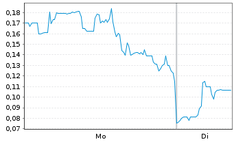 Chart Mini Future Long Beyond Meat - 1 Woche