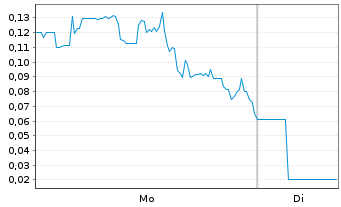 Chart Mini Future Long Beyond Meat - 1 Woche