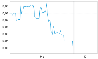 Chart Mini Future Long Beyond Meat - 1 Woche