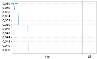 Chart Mini Future Long Beyond Meat - 1 Woche