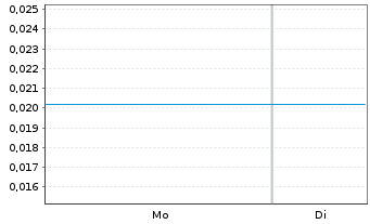 Chart Mini Future Long Beyond Meat - 1 Woche