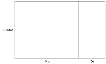 Chart Mini Future Long Beyond Meat - 1 Woche