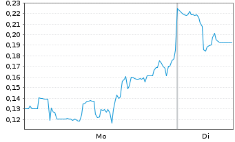 Chart Mini Future Short Beyond Meat - 1 Woche