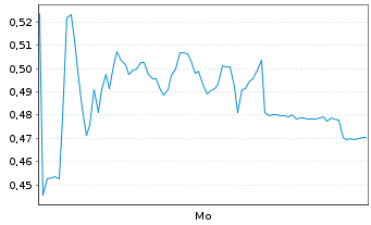 Chart Mini Future Long Hexatronic Group - 1 Woche