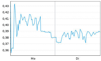 Chart Mini Future Long Hexatronic Group - 1 Woche