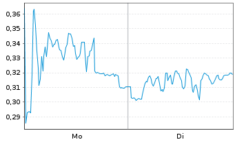 Chart Mini Future Long Hexatronic Group - 1 Woche