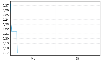Chart Mini Future Long Hexatronic Group - 1 Woche