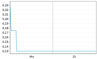 Chart Mini Future Long Hexatronic Group - 1 Woche