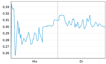 Chart Mini Future Short Hexatronic Group - 1 Woche