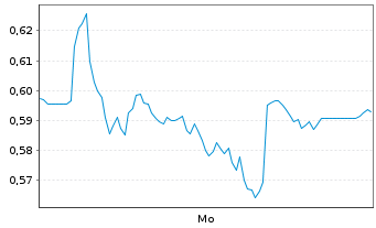 Chart Mini Future Long Heidelberg Materials - 1 Woche