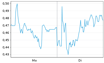 Chart Mini Future Long Heidelberg Materials - 1 Woche