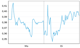 Chart Mini Future Long Heidelberg Materials - 1 Woche