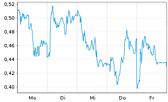 Chart Mini Future Long adidas - 1 Woche