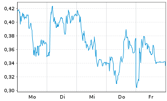 Chart Mini Future Long adidas - 1 Woche
