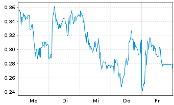 Chart Mini Future Long adidas - 1 Woche