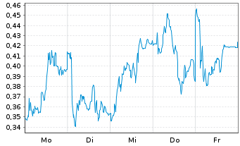Chart Mini Future Short adidas - 1 Woche