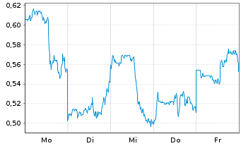 Chart Mini Future Long Alibaba - 1 Woche