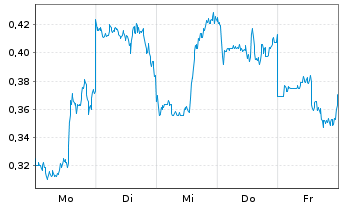 Chart Mini Future Short Alibaba - 1 Woche