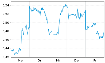 Chart Mini Future Short Alibaba - 1 Woche