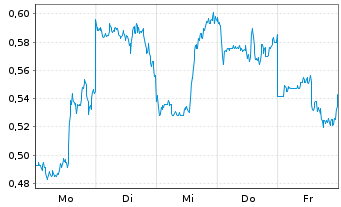 Chart Mini Future Short Alibaba - 1 Woche