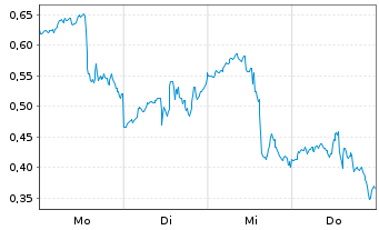 Chart Mini Future Long Super Micro Computer - 1 Woche