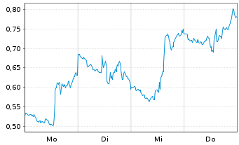Chart Mini Future Short Super Micro Computer - 1 Woche