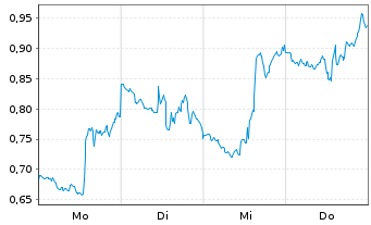 Chart Mini Future Short Super Micro Computer - 1 Woche