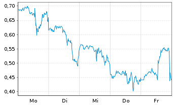 Chart Mini Future Long UnitedHealth Group - 1 Week
