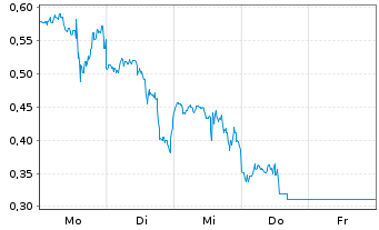 Chart Mini Future Long UnitedHealth Group - 1 Week