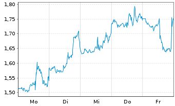 Chart Mini Future Short UnitedHealth Group - 1 Week
