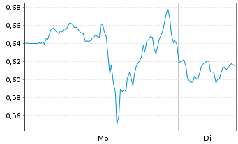 Chart Mini Future Long Nike - 1 Woche