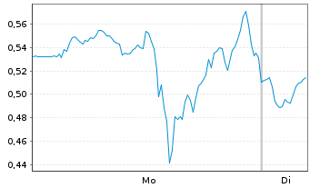 Chart Mini Future Long Nike - 1 Woche