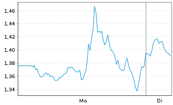 Chart Mini Future Short Nike - 1 Woche