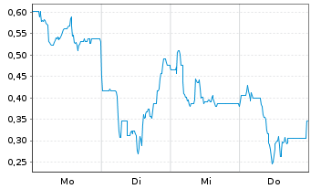 Chart Mini Future Long Steyr Motors - 1 Woche