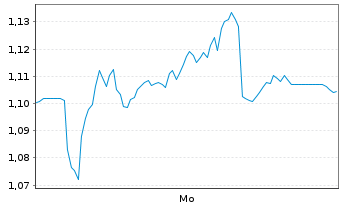 Chart Mini Future Short Heidelberg Materials - 1 Woche
