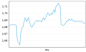 Chart Mini Future Short Heidelberg Materials - 1 Woche