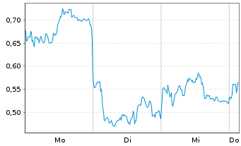 Chart Mini Future Long Leonardo - 1 Woche