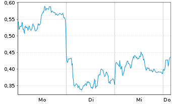 Chart Mini Future Long Leonardo - 1 Woche