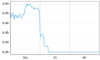 Chart Mini Future Long Leonardo - 1 Woche