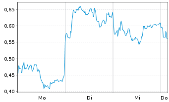 Chart Mini Future Short Leonardo - 1 Woche