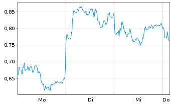 Chart Mini Future Short Leonardo - 1 Woche