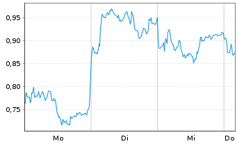 Chart Mini Future Short Leonardo - 1 Woche