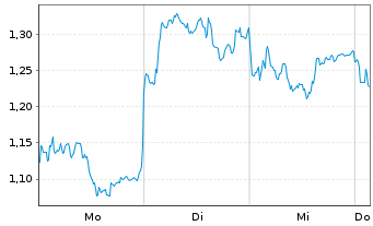Chart Mini Future Short Leonardo - 1 Woche