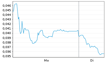 Chart Mini Future Long NEL - 1 Woche