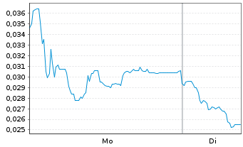 Chart Mini Future Long NEL - 1 Woche