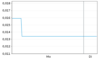 Chart Mini Future Short NEL - 1 Woche