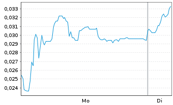 Chart Mini Future Short NEL - 1 Woche