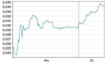 Chart Mini Future Short NEL - 1 Woche