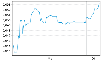 Chart Mini Future Short NEL - 1 Woche