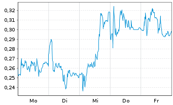 Chart Mini Future Short AIXTRON - 1 Woche